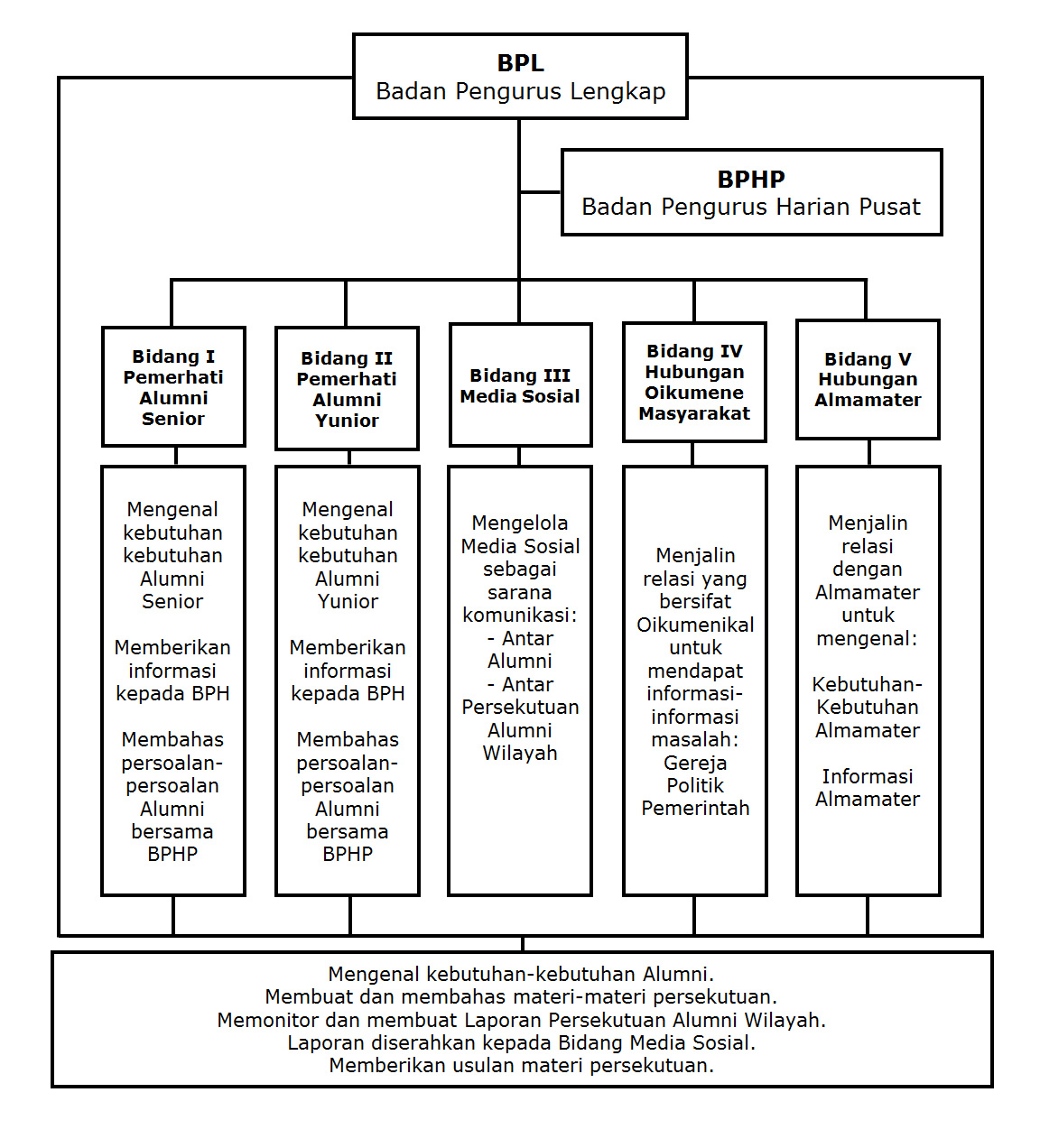 Schema Kepengurusan Schema Kepengurusan